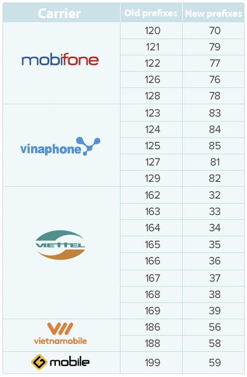 11-digit-mobile-phone-numbers-to-be-changed-to-10-digits-in-viet-nam